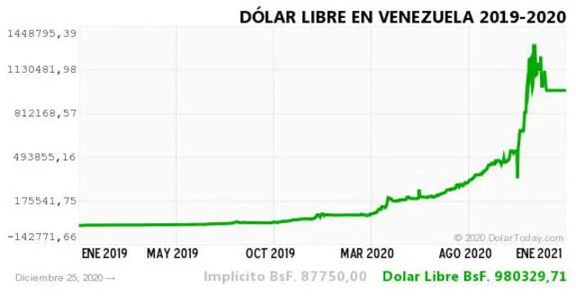 Monitor Dólar y DolarToday hoy 25 de diciembre.