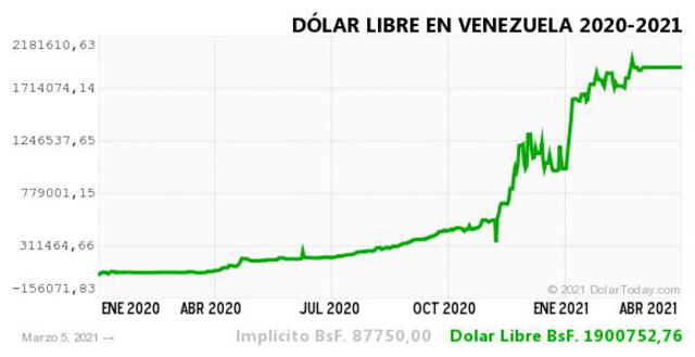 Monitor Dólar y DolarToday hoy 6 de marzo.