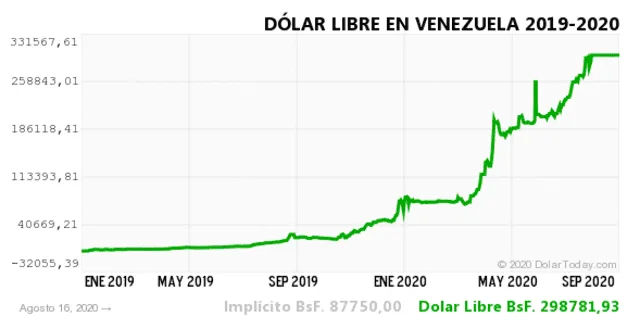dolar historico vzla 17 agosto 2020