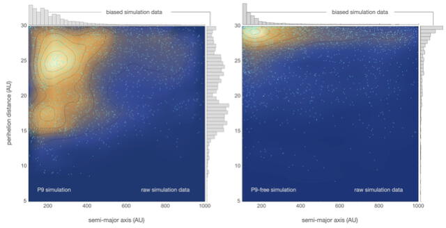 Se compararon las distribuciones orbitales de simulaciones de objetos con Planeta 9 incluido y sin incluirlo. Foto: Batygin et al.   