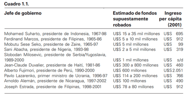  Presidentes más corruptos del mundo. Foto: perúcheck.<br><br>    