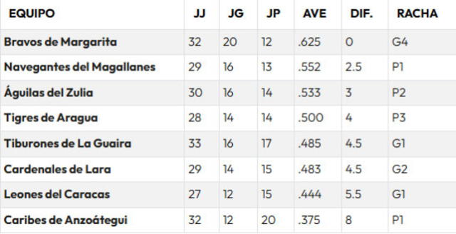 Tabla de posiciones de la LVBP 2024-25. Foto: LVBP 