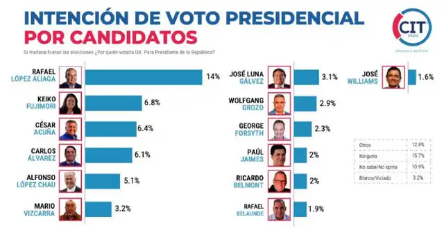 Encuesta de intención de voto presidencial de febrero (II) . Foto: CIT  
