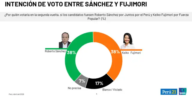 Última encuesta de Ipsos. Foto: Ipsos  