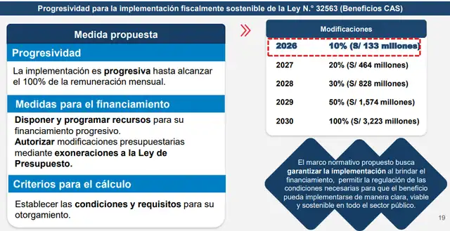 La propuesta del MEF establece que los trabajadores CAS reciban solo el 10% de las gratificaciones y CTS en 2026; el beneficio completo llegaría recién en 2030. La propuesta del MEF establece que los trabajadores CAS reciban solo el 10% de las gratificaciones y CTS en 2026; el beneficio completo llegaría recién en 2030.