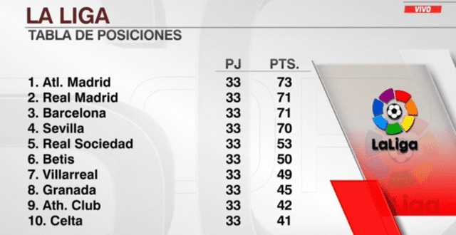 Tabla de posiciones de LaLiga. Foto: ESPN