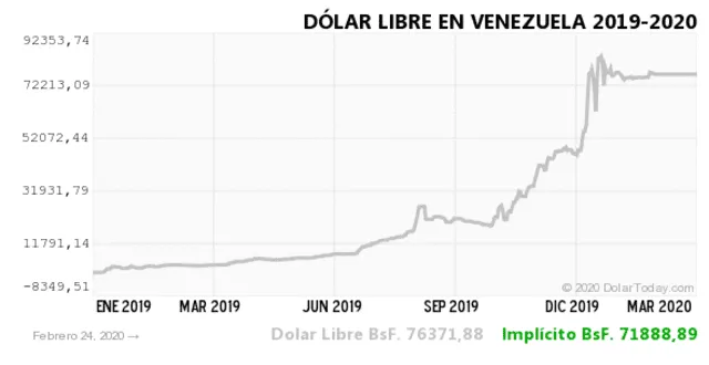 El precio del dólar en Venezuela HOY, lunes 24 de febrero de 2020, según Dolartoday