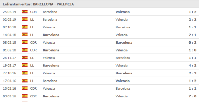 Historial de partidos entre el FC Barcelona y Valencia en España.