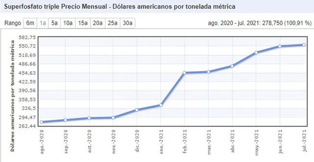 Precio del Superfosfato triple desde agosto de 2020 a julio de 2021. FOTO: Indexmundi. Precio del Superfosfato triple desde agosto de 2020 a julio de 2021. FOTO: Indexmundi.