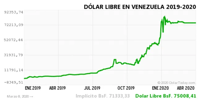 Dolartoday y Dolar Monitor: El dólar en Venezuela HOY, domingo 8 de marzo de 2020