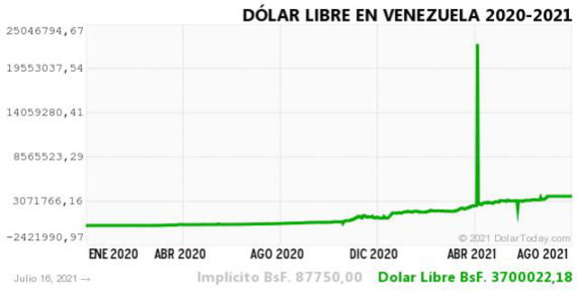 Monitor Dólar y DolarToday hoy 17 de julio.