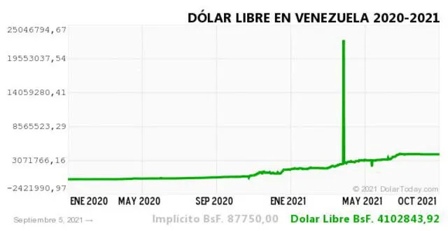 Monitor Dólar y DolarToday hoy 6 de setiembre.