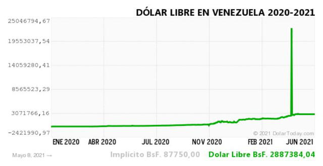 Monitor Dólar y DolarToday hoy 9 de mayo.