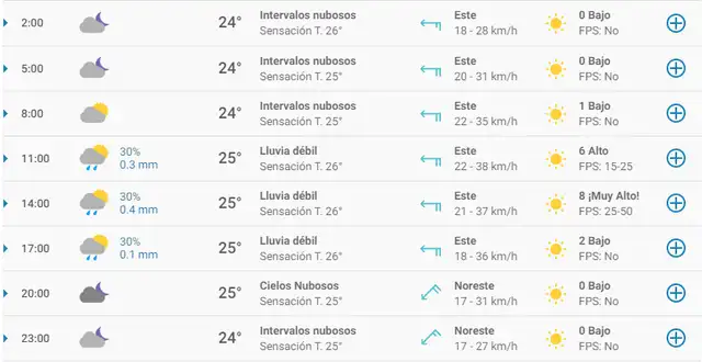 Tiempo en Cancún