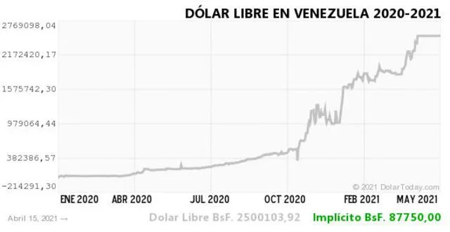 Monitor Dólar y DolarToday hoy 16 de abril.