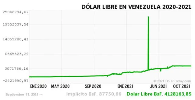 Monitor Dólar y DolarToday hoy 12 de septiembre.