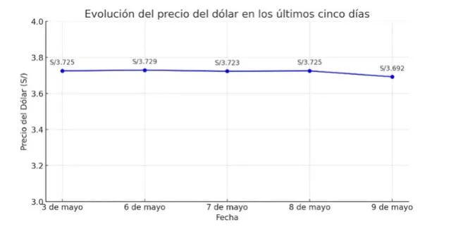 Cuadro evolutivo del dólar en la última semana. Foto: IA 