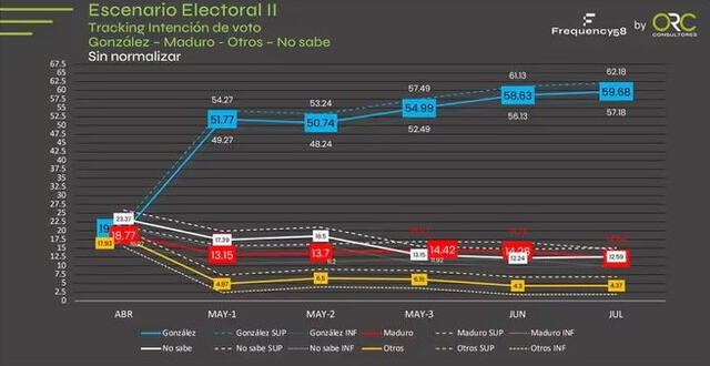 La brecha entre González y Maduro aumenta cada día que se acercan las elecciones. Foto: ORC Consultores