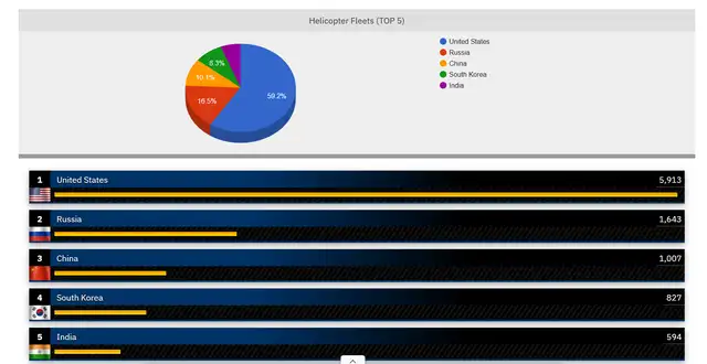 Top de los 5 países con la mayor flota de helicópteros en 2026. Foto: captura de pantalla de Global Fire Power.