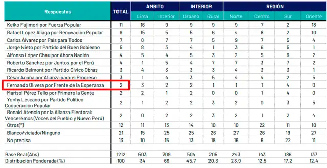  Encuesta Ipsos realizada al 27 de marzo de 2026. Foto: Ipsos    