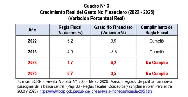 Datos evidencian un deterioro en los principales indicadores y un incumplimiento reiterado de las reglas fiscales vigentes.