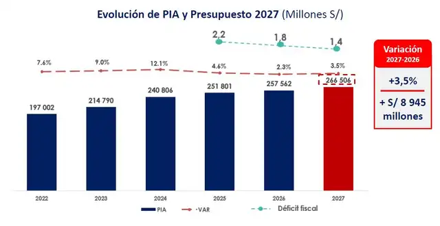 El MEF presentó ante el Congreso el proyecto de Presupuesto Público 2027 por S/266.506 millones.