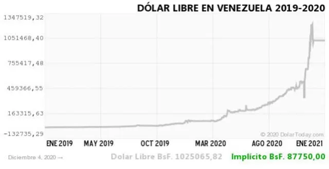 Monitor Dólar y DolarToday hoy 4 de diciembre del 2020