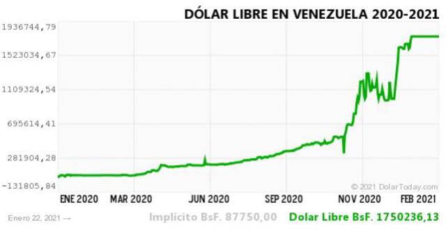 Monitor Dólar y DolarToday hoy 23 de enero.