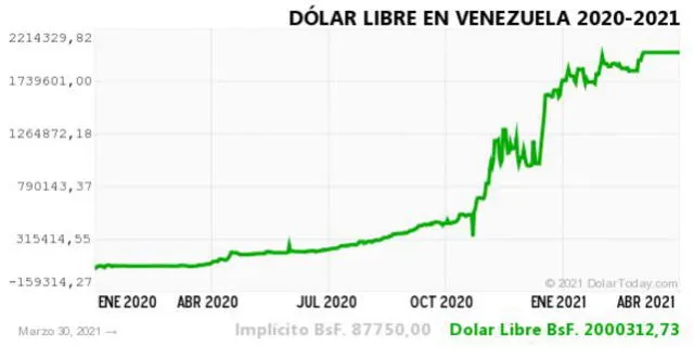 Monitor Dólar y DolarToday hoy 31 de marzo.