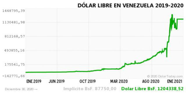 Monitor Dólar y DolarToday hoy 30 de diciembre.