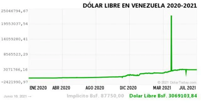 Monitor Dólar y DolarToday hoy 17 de junio.