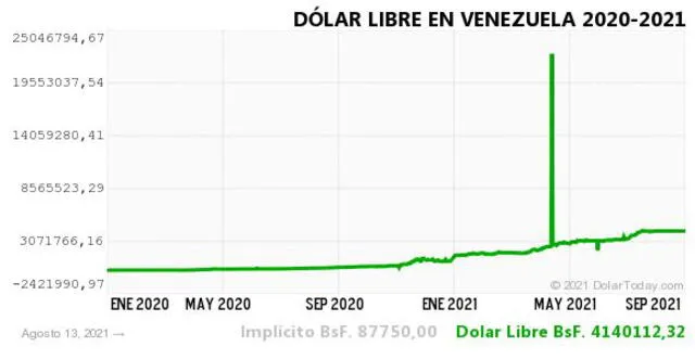 Monitor Dólar y DolarToday hoy 14 de agosto.