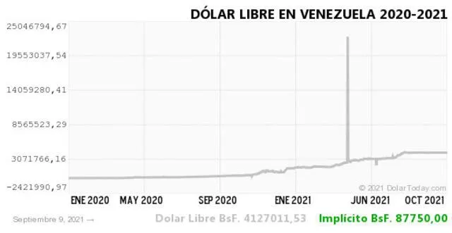 Monitor Dólar y DolarToday hoy 10 de septiembre.