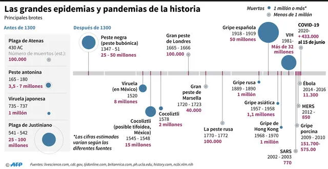 Cronología sobre las grandes epidemias y pandemias de la historia. Infografía: AFP