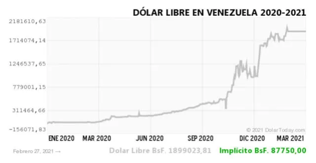 histórico dólar