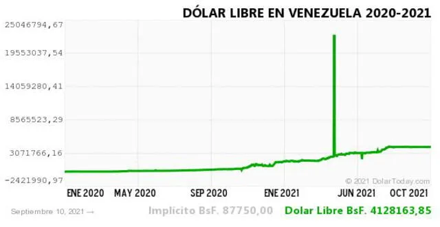 Monitor Dólar y DolarToday hoy 11 de septiembre.