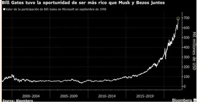 Valor de participación de Bill Gates en Microsoft en septiembre de 1998. Foto: Bloomberg