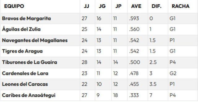 Tabla de posiciones de la LVBP 2024-25. Foto: LVBP 