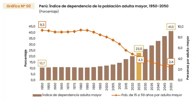 Población adulta mayor Perú. Fuente: INEI