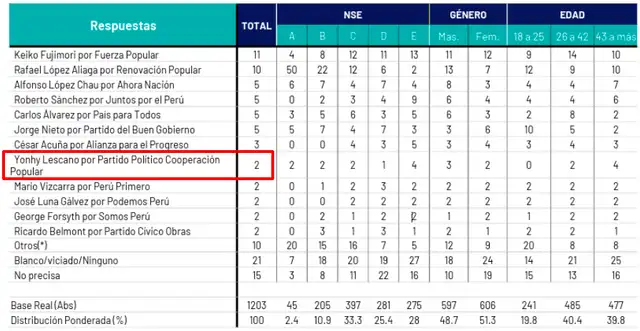 Reciente encuesta a cargo de Ipsos. Foto: Ipsos  