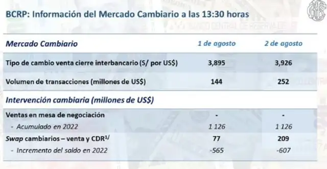 Cierre del precio del dólar según el BRCP hoy, martes 2 de agosto de 2022. Foto: BCRP