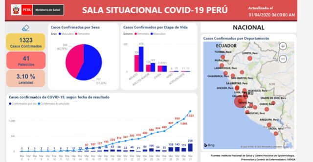 Cifra de fallecidos por coronavirus en Perú asciende a 41. Foto: Captura