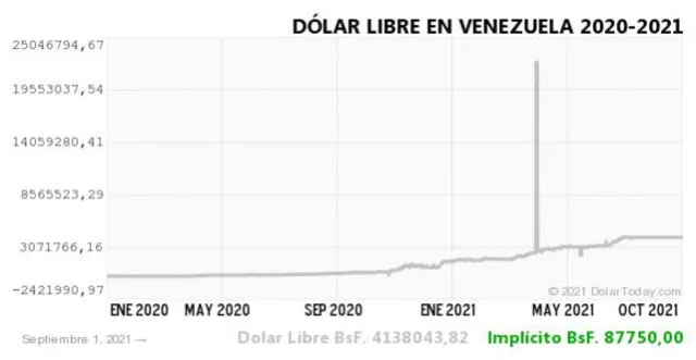 Monitor Dólar y DolarToday hoy 2 de setiembre.