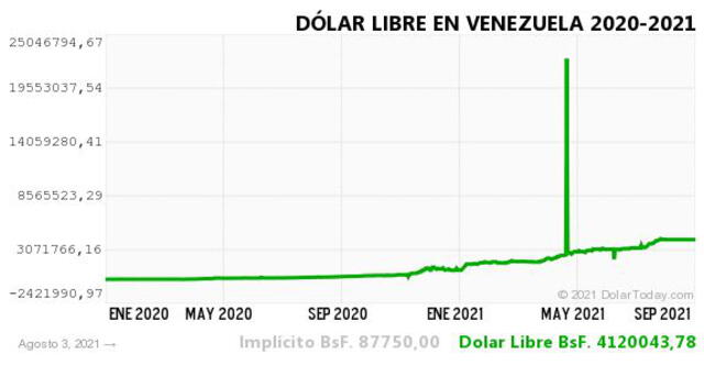 Monitor Dólar y DolarToday hoy 4 de agosto.