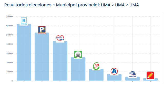 Resultados elecciones Lima