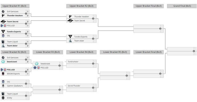 Así va la tabla de The International 2022. Foto: Liquipedia