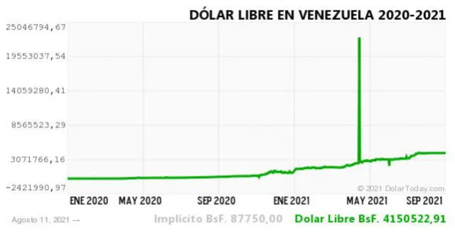 Monitor Dólar y DolarToday hoy 12 de agosto.