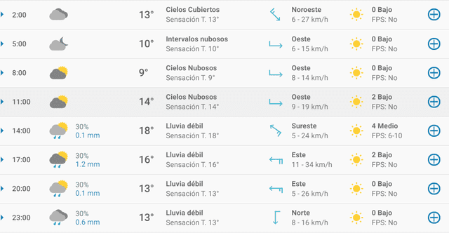 Pronóstico del tiempo en Valencia hoy, miércoles 1 de abril de 2020.