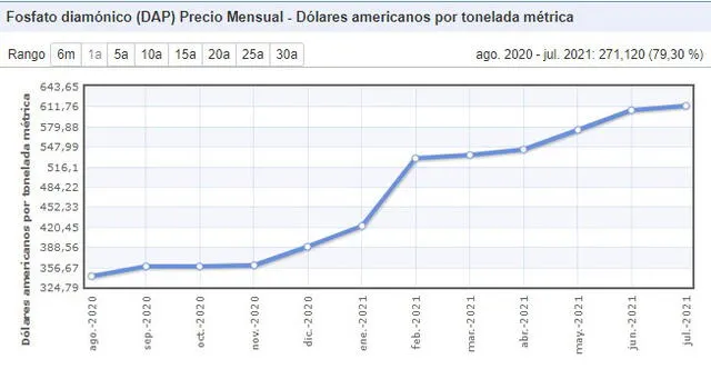 Precio del fosfato diamónico desde agosto de 2020 a julio de 2021. FOTO: Indexmundi. Precio del fosfato diamónico desde agosto de 2020 a julio de 2021. FOTO: Indexmundi.
