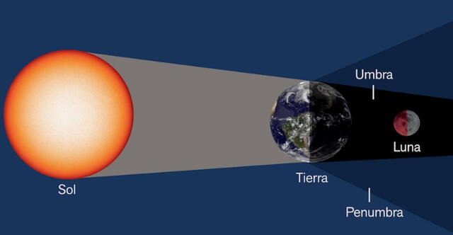 eclipse lunar | eclipse lunar en colombia | hora del eclipse en colombia | a que hora es el eclipse lunar en colombia